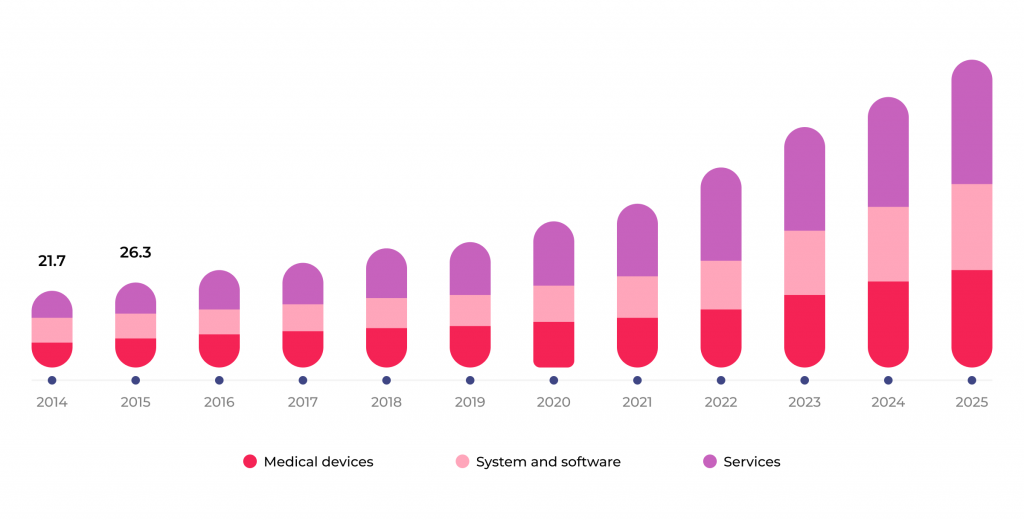 10 Ultimate Healthcare UX Trends to Use 1 The United States IoT in healthcare market size by component