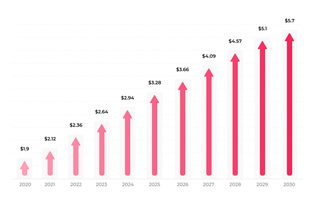 Personalized medicine market size, 2020 to 2030 (USD trillion)