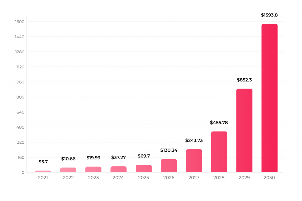 Blockchain technology market size, 2021 to 2030 (USD billion)