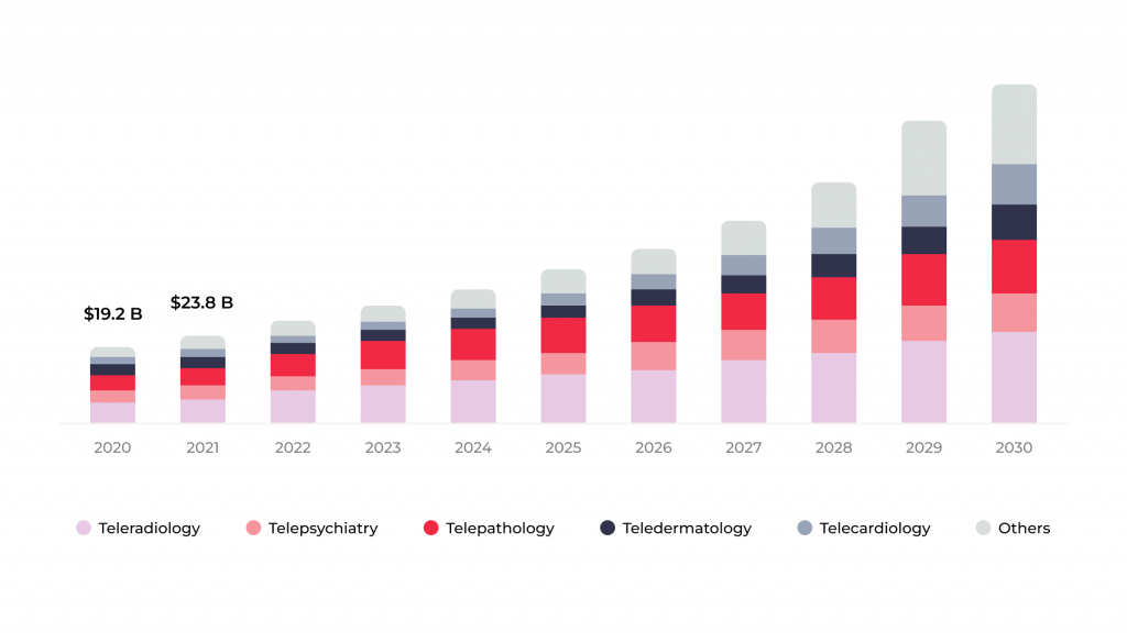 10 Ultimate Healthcare UX Trends to Use 4 North American telemedicine market size, by application, 2020 - 2030