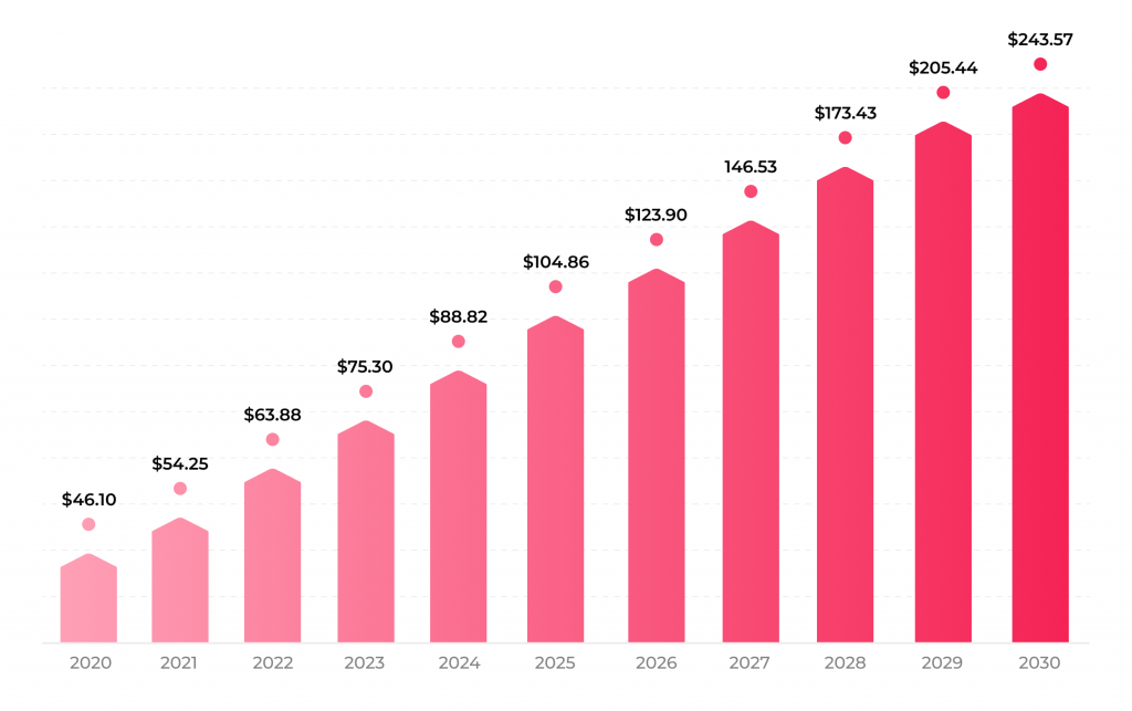 10 Ultimate Healthcare UX Trends to Use 6 mHealth market size, 2020 - 2030