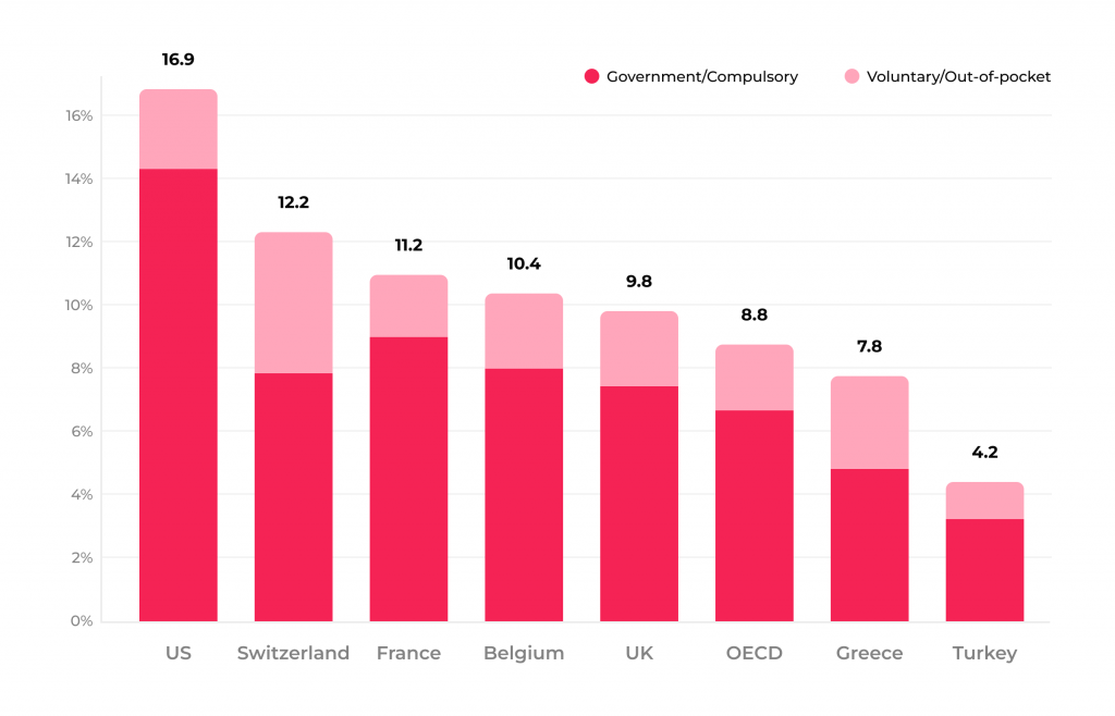 10 Ultimate Healthcare UX Trends to Use 8 Health expenses as a share of GDP per nation