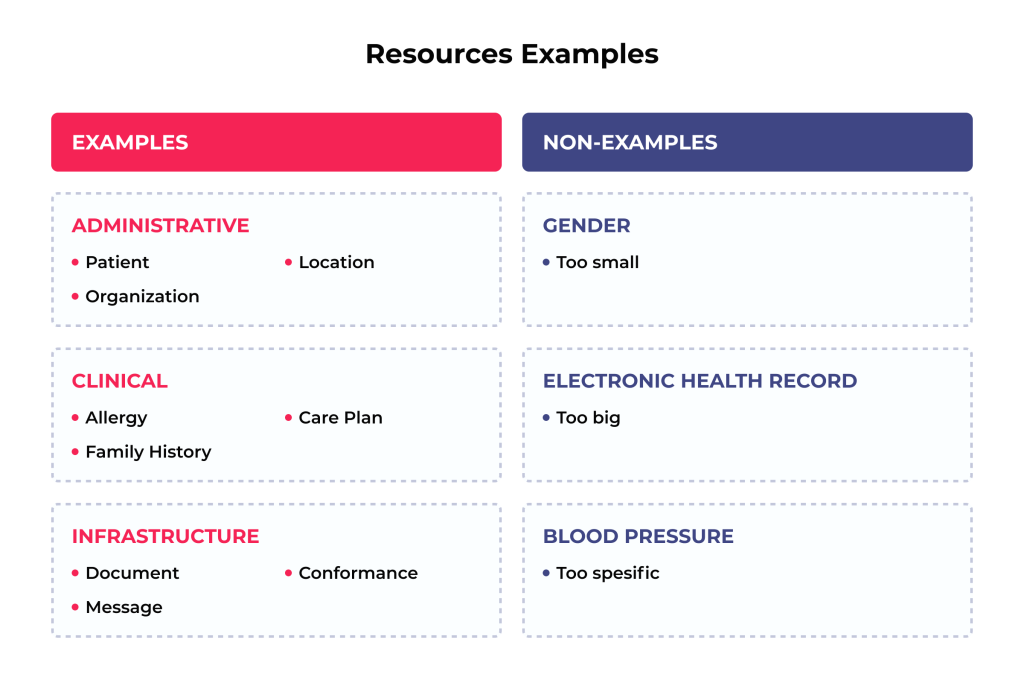 Advancing Healthcare Interoperability by Mapping Data to FHIR Resources 1 The example of the FHIR resource list