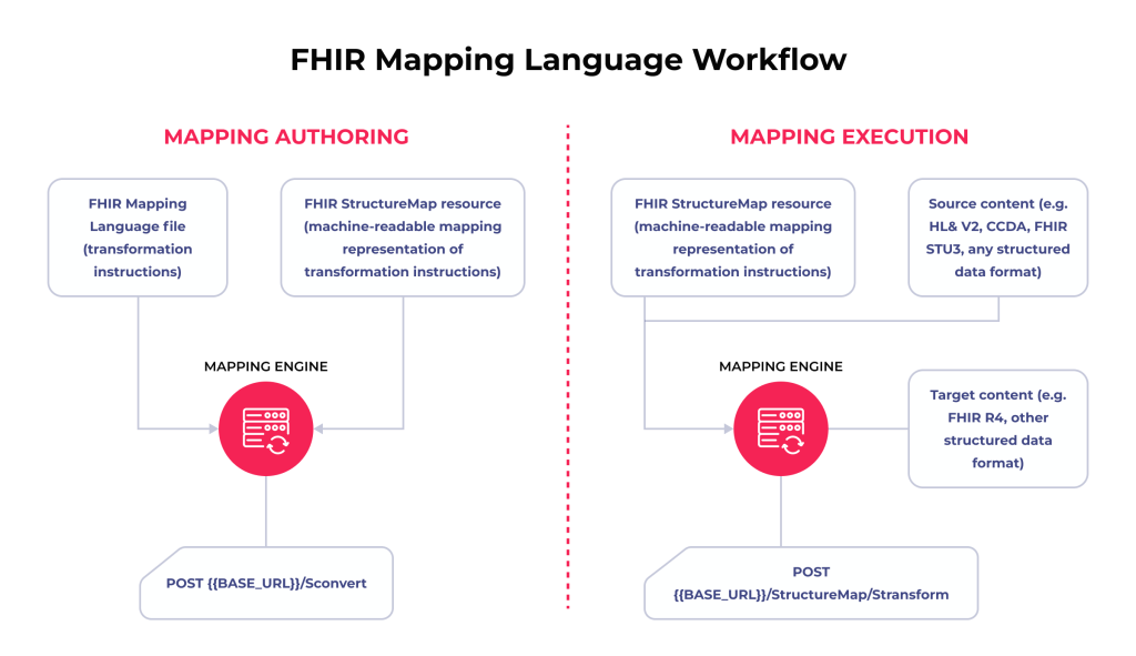 Advancing Healthcare Interoperability by Mapping Data to FHIR Resources 5 FHIR Mapping Language workflow diagram