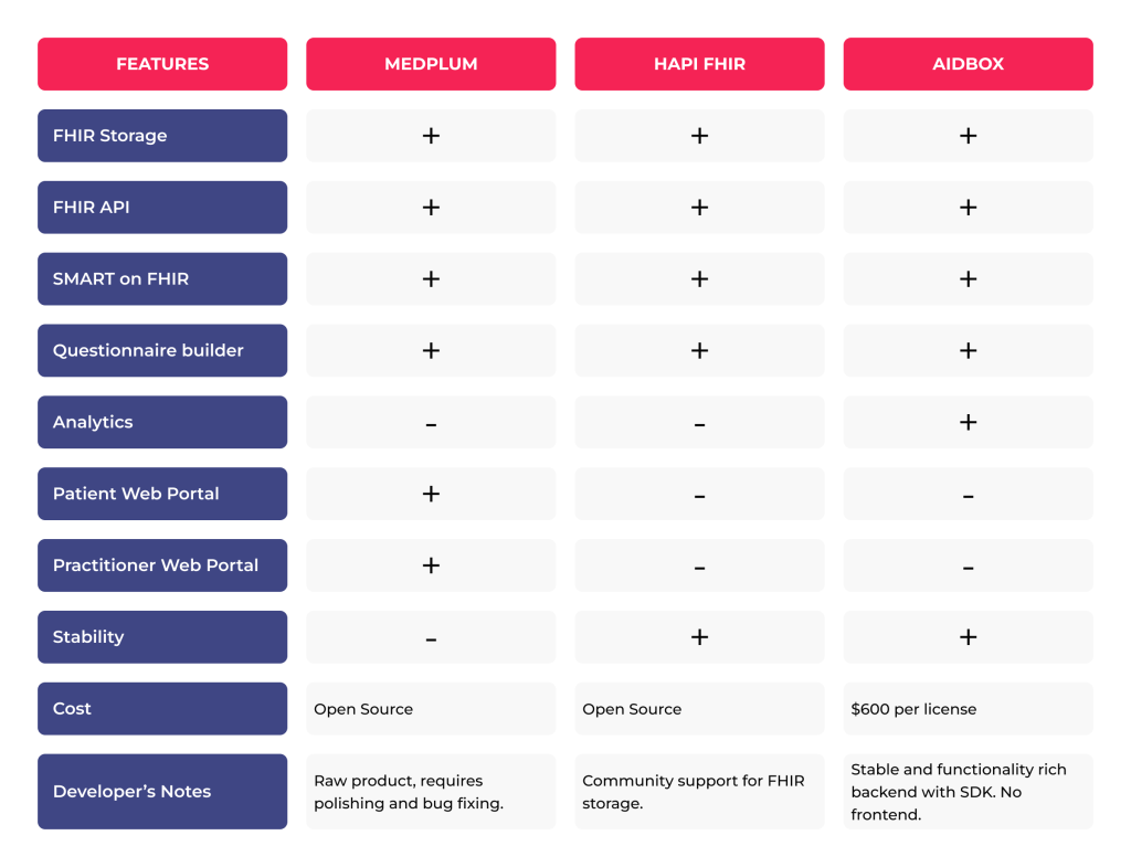 Which FHIR Storage to Choose for Your Healthcare Business: Comparing Off-the-Shelf Solutions 5 Comparison table (Medplum vs HAPI FHIR vs Aidbox)