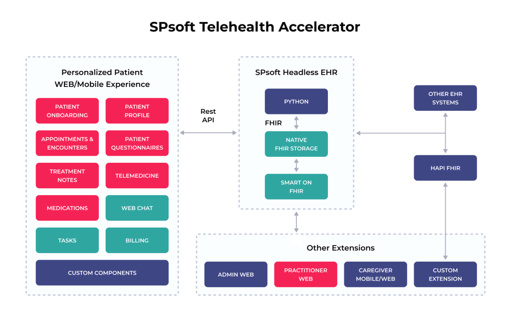 Which FHIR Storage to Choose for Your Healthcare Business: Comparing Off-the-Shelf Solutions 6 SPsoft telehealth accelerator
