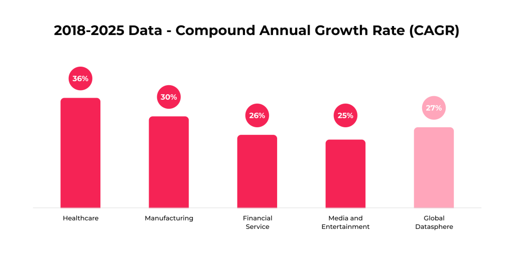 Global data’s annual growth rate