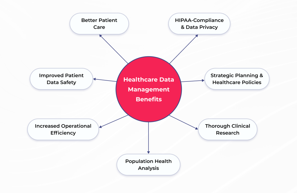 Healthcare data management benefits