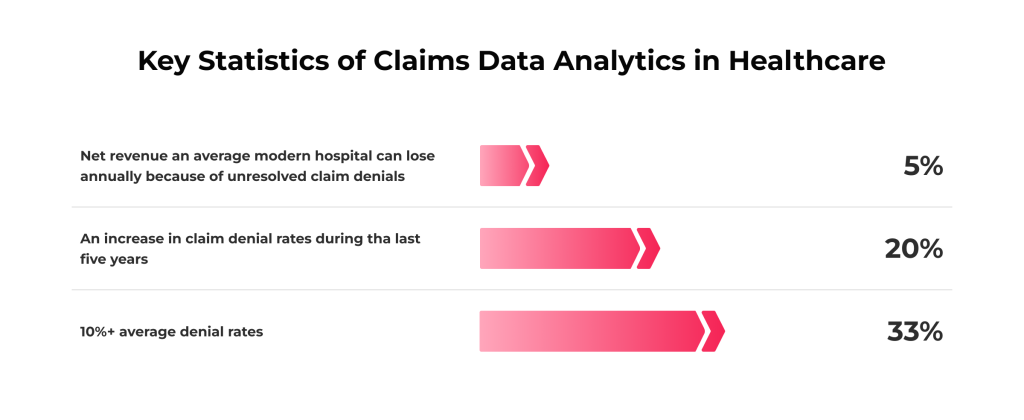 Key statistics of claims data analytics in healthcare