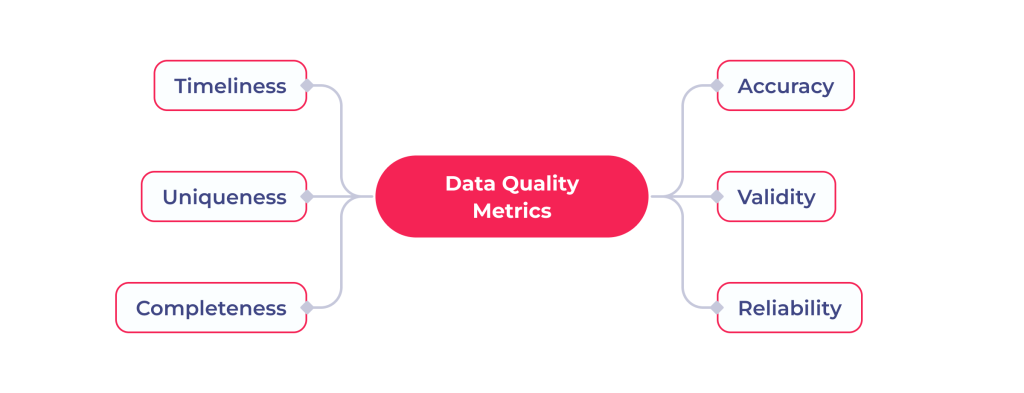 Data quality metrics