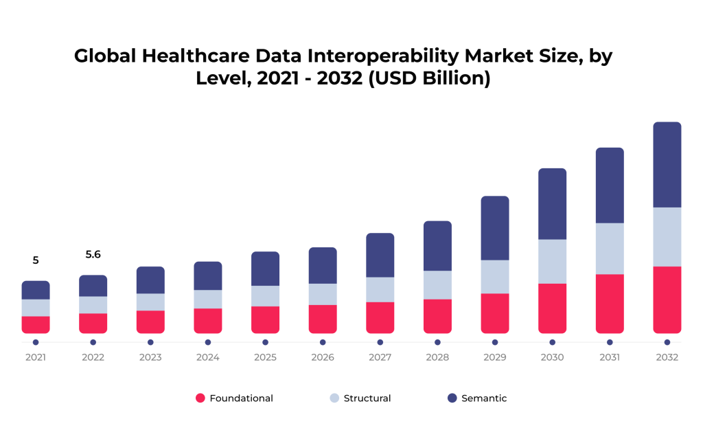 Revolutionizing Healthcare Data Interoperability: Standards, Levels, 5 Top Improvement Tips 1 Global healthcare data interoperability market size