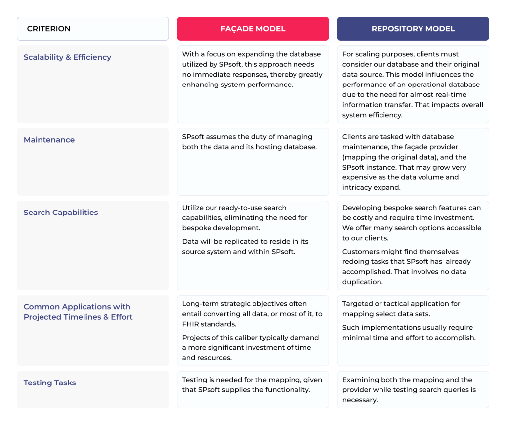 FHIR Facade vs. FHIR Repository: Which One Is Your Perfect Choice? 4 Façade vs. Repository models offered by SPsoft