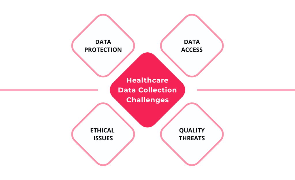 A Transformative Impact of Data Mining in Healthcare: Tools, Benefits, and 5 Future Trends 3 Healthcare data collection challenges