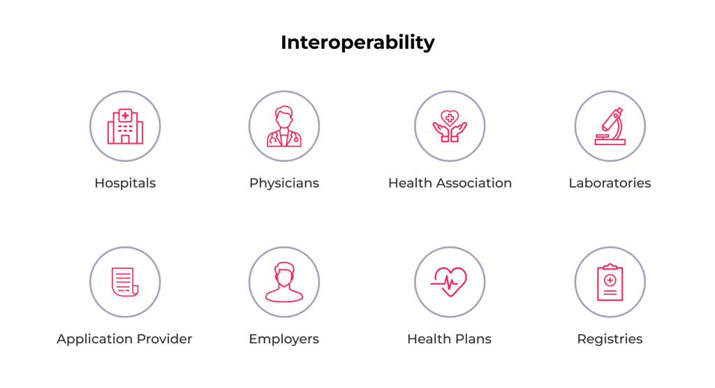 Revolutionizing Healthcare Data Interoperability: Standards, Levels, 5 Top Improvement Tips 2 Importance of interoperability in healthcare