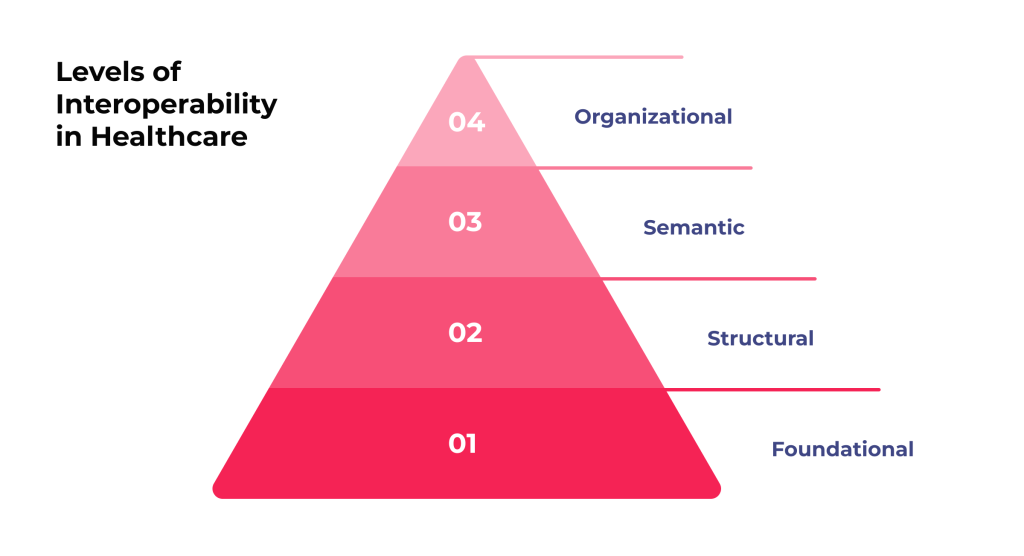 Revolutionizing Healthcare Data Interoperability: Standards, Levels, 5 Top Improvement Tips 3 Levels of interoperability in healthcare