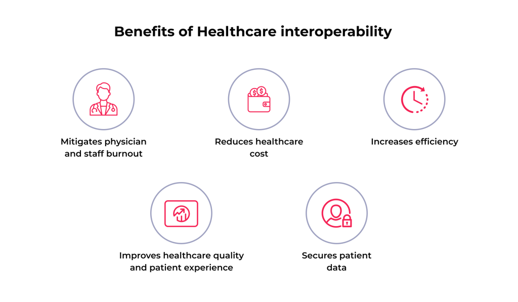 Revolutionizing Healthcare Data Interoperability: Standards, Levels, 5 Top Improvement Tips 4 Benefits of interoperability