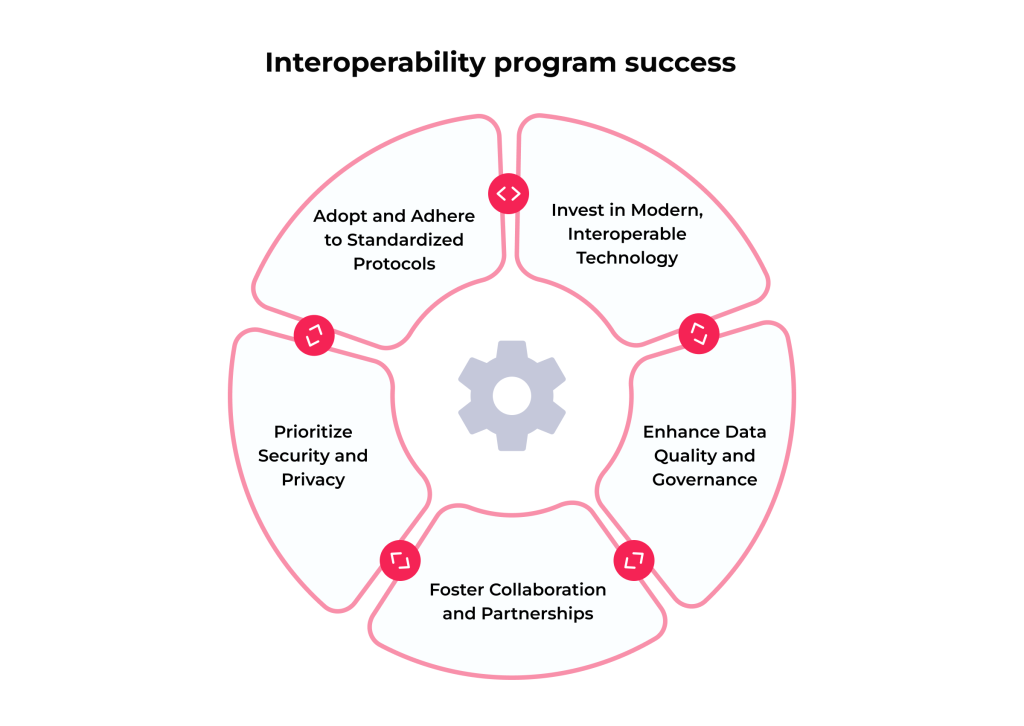 Revolutionizing Healthcare Data Interoperability: Standards, Levels, 5 Top Improvement Tips 6 Healthcare interoperability program success
