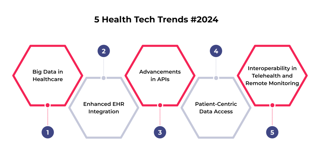 Revolutionizing Healthcare Data Interoperability: Standards, Levels, 5 Top Improvement Tips 7 5 healthcare technology trends for 2024