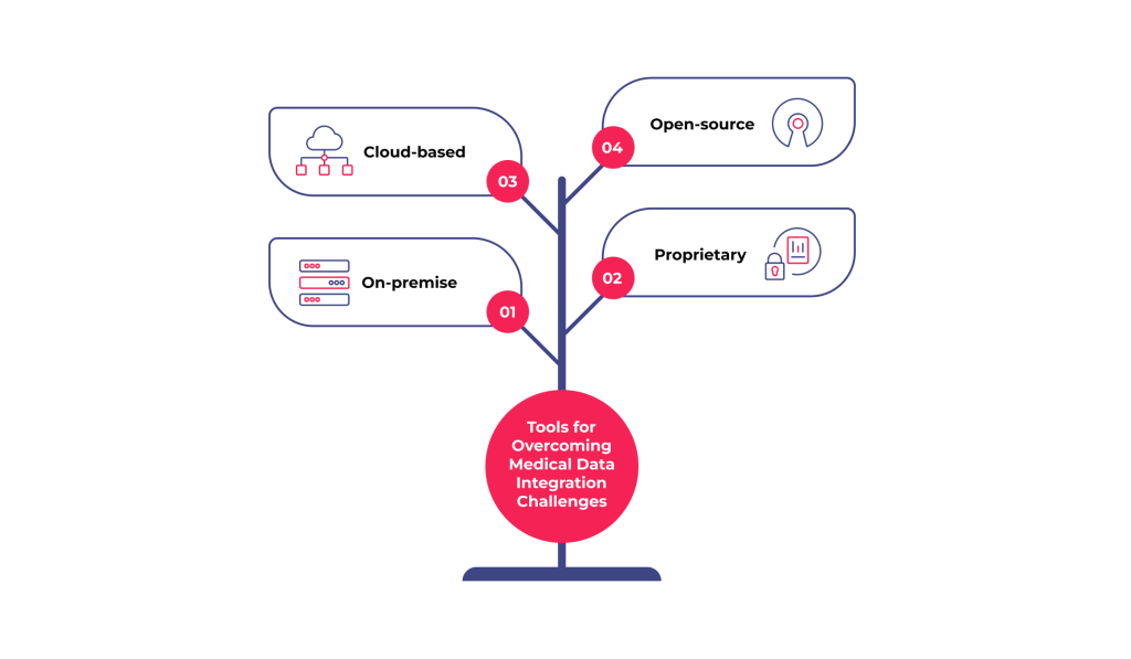 Tools for overcoming medical data integration challenges