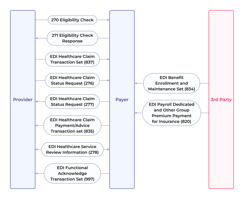 Reliable Electronic Data Interchange: 3 Key Steps to Build, Benefits, and Use Cases 2 Healthcare EDI transaction types