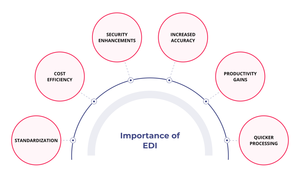 Reliable Electronic Data Interchange: 3 Key Steps to Build, Benefits, and Use Cases 3 Key benefits of EDI in healthcare