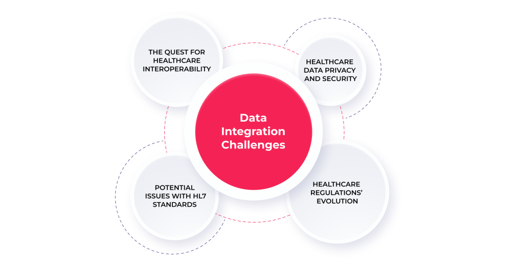 Healthcare Integrations: 4 Most Effective Practices and Cutting-Edge Tech Solutions 3 Healthcare integration challenges