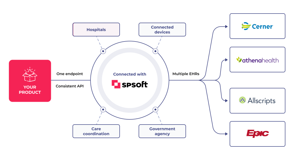 Key Points to Consider for Selling Robust Healthcare Integrations Effectively 5 The SPsoft's healthcare integrations approach