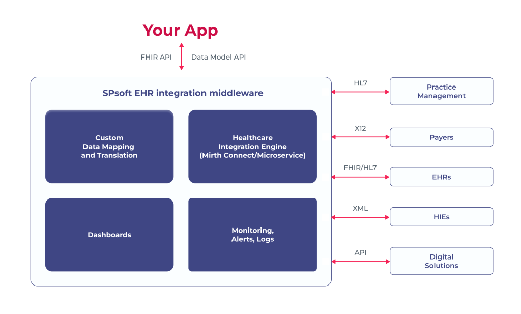 Healthcare Integrations: 4 Most Effective Practices and Cutting-Edge Tech Solutions 5 How the SPsoft health integration platforms works