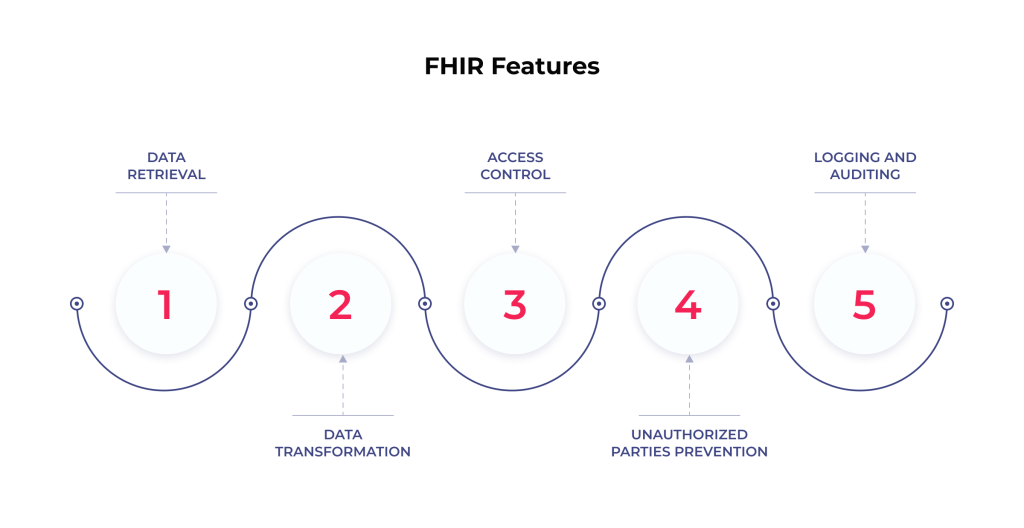 Reshaping Patient Care, Diagnostics, and Remote Monitoring with FHIR AI in Healthcare 2 The core features of FHIR
