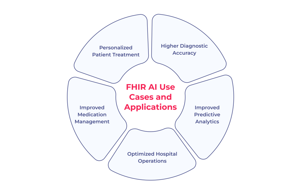 Reshaping Patient Care, Diagnostics, and Remote Monitoring with FHIR AI in Healthcare 3 Use cases of FHIR AI in healthcare