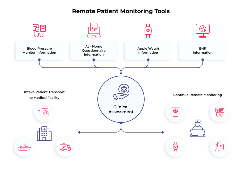 Reshaping Patient Care, Diagnostics, and Remote Monitoring with FHIR AI in Healthcare 4 Remote patient monitoring based on AI integration