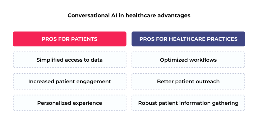 Adopting Conversational AI in Healthcare: Benefits, Challenges, Applications, and Real-Life Examples 2 Key benefits of conversational AI in healthcare
