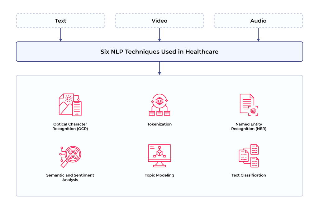 Major NLP techniques utilized in healthcare
