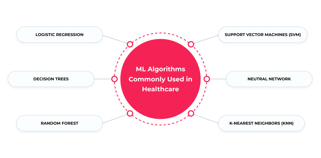 Implementing Machine Learning in Healthcare: Benefits, Challenges, and Real-Life Use Cases 2 The most common ML algorithms for healthcare