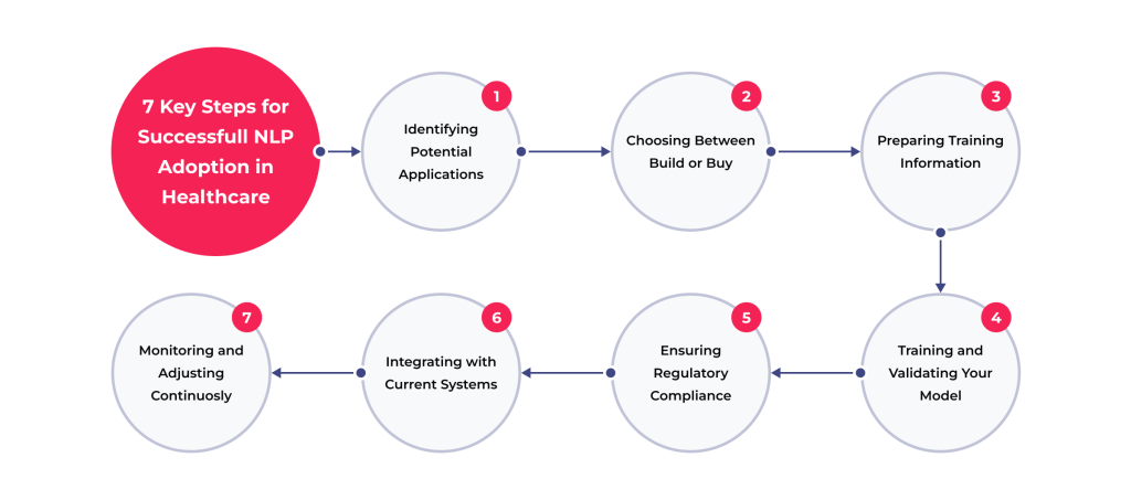 7 steps of effective NLP implementation in healthcare