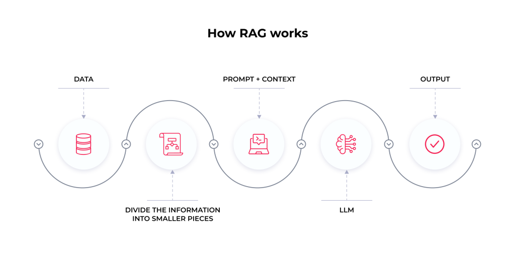 How RAG works in the medical field