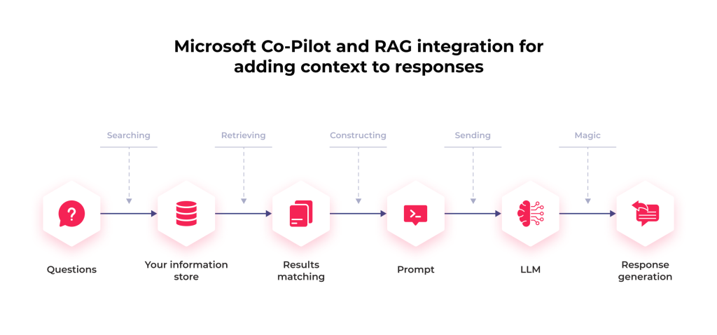 Integrating Microsoft Co-Pilot and RAG to add context to responses
