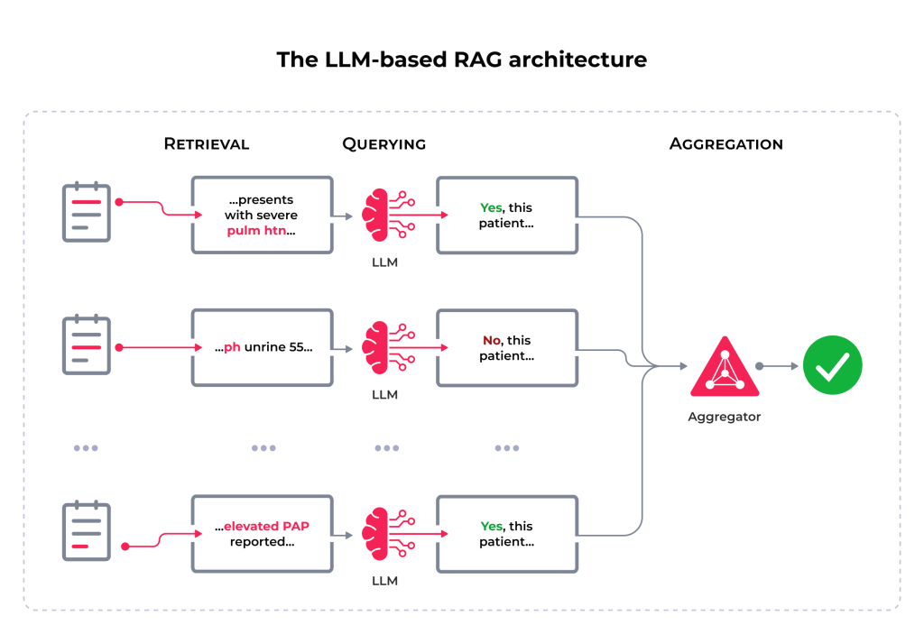 The LLM-based RAG architecture