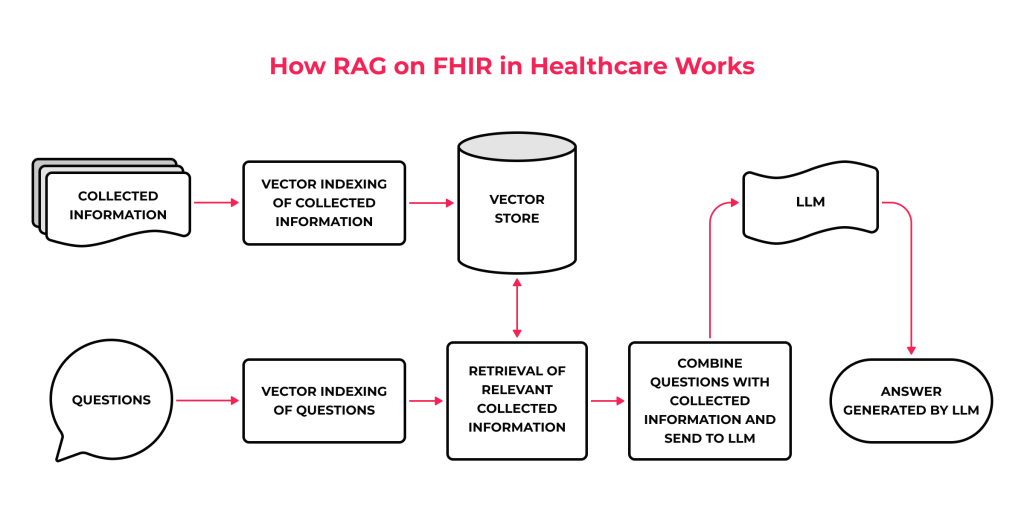 FHIR LLM Apps in Healthcare: Major Benefits and Key Adoption Lessons 2 How RAG on FHIR in healthcare works