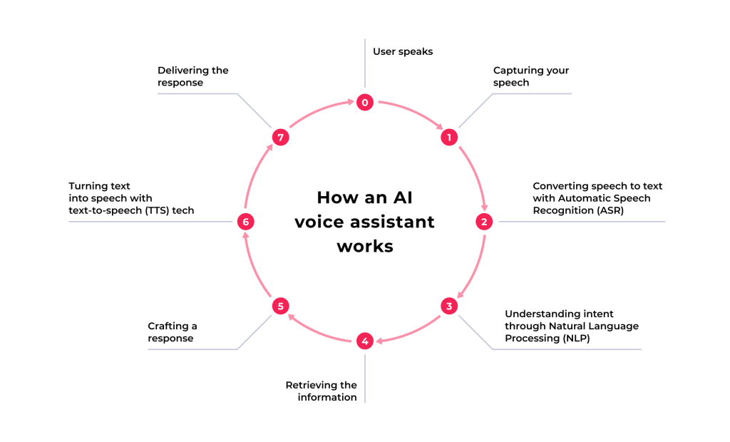 Full Guide of AI Voice Assistant for Your Business: Key Types, Applications, and Reasons to Invest 2 How an AI voice assistant works
