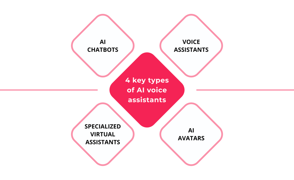 Full Guide of AI Voice Assistant for Your Business: Key Types, Applications, and Reasons to Invest 3 4 key types of AI voice assistants