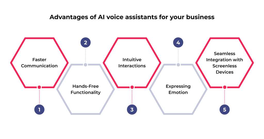 Full Guide of AI Voice Assistant for Your Business: Key Types, Applications, and Reasons to Invest 4 Advantages of AI voice assistants for your business