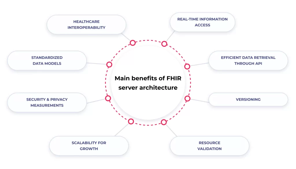 Top 6 FHIR Server Options: A Comprehensive Comparison for Your Healthcare Needs 2 Main benefits of FHIR server architecture
