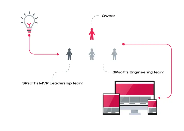 From idea to MVP