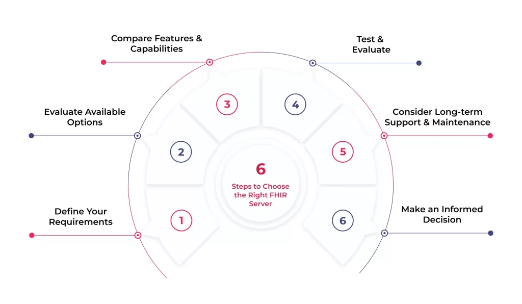 Top 6 FHIR Server Options: A Comprehensive Comparison for Your Healthcare Needs 4 Steps to choose FHIR Server 1 1 fhir server